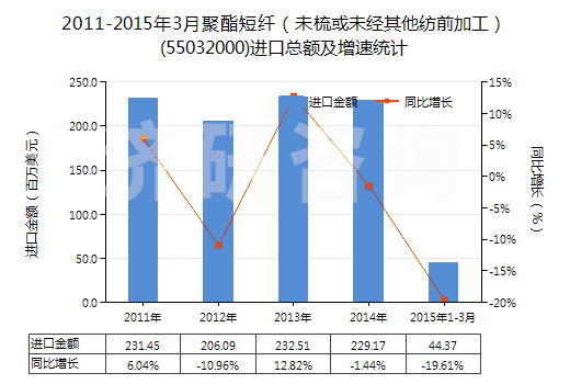 2011-2015年3月聚酯短纖（未梳或未經(jīng)其他紡前加工）(55032000)進(jìn)口總額及增速統(tǒng)計(jì)
